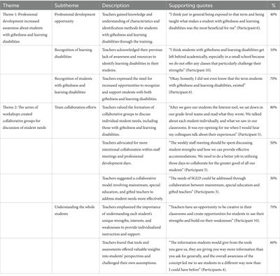 Enhancing elementary school teachers’ competence in recognizing and supporting gifted students with learning disabilities in Saudi Arabia